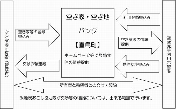 空き家・空き地バンク